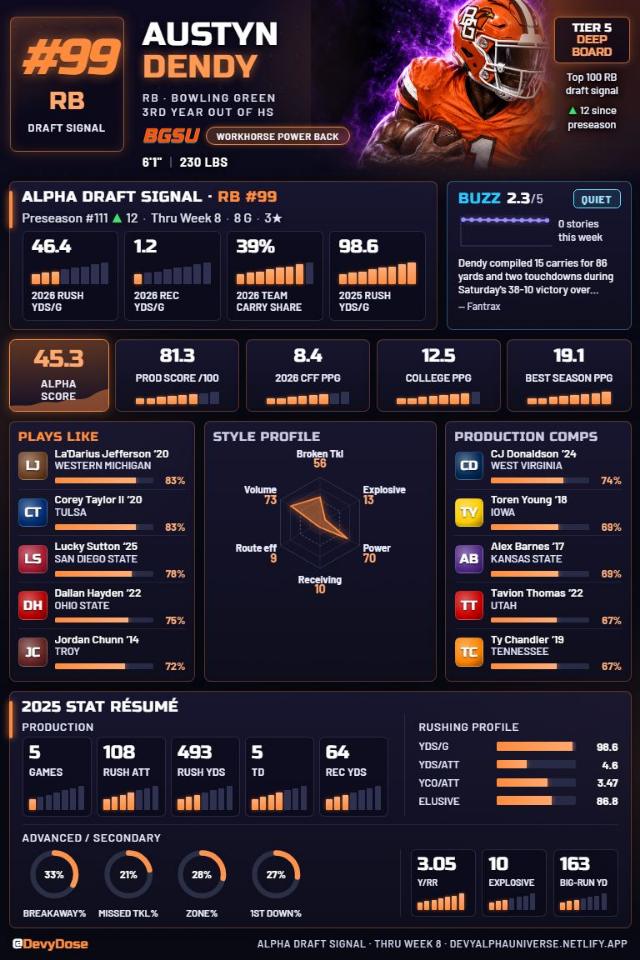 Austyn Dendy · RB #99 · Bowling Green