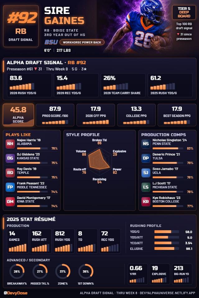 Sire Gaines · RB #92 · Boise State