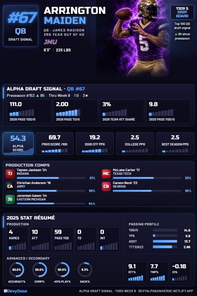 Arrington Maiden · QB #67 · James Madison