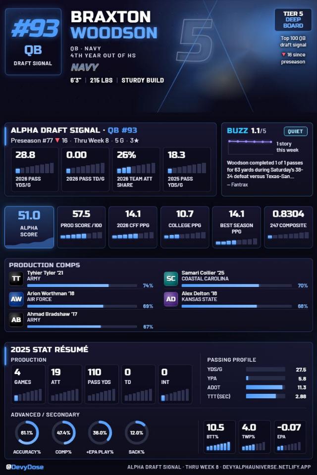 Braxton Woodson · QB #93 · Navy