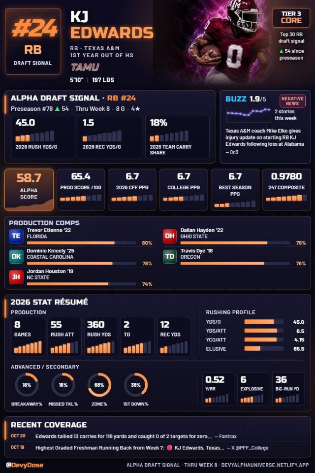 KJ Edwards · RB #24 · Texas A&M