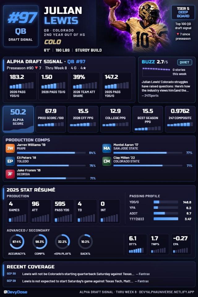 Julian Lewis · QB #97 · Colorado