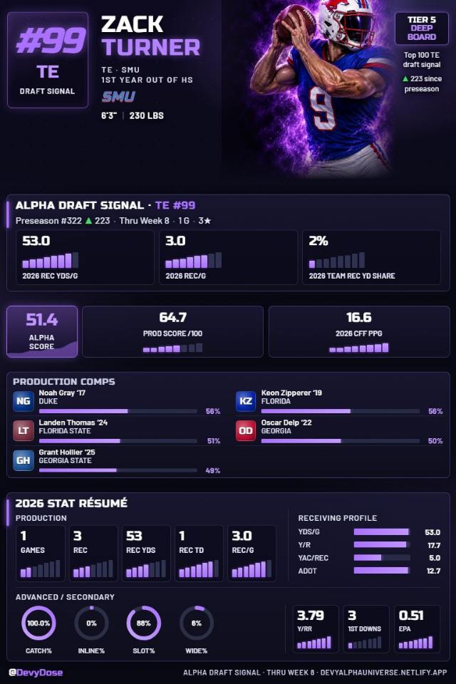 Zack Turner · TE #99 · SMU