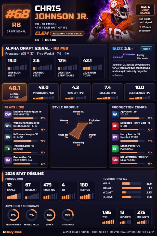 Chris Johnson Jr. · RB #68 · Clemson