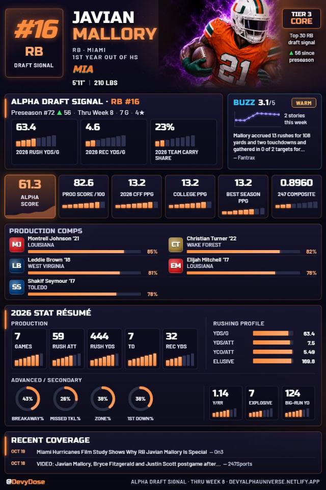 Javian Mallory · RB #16 · Miami