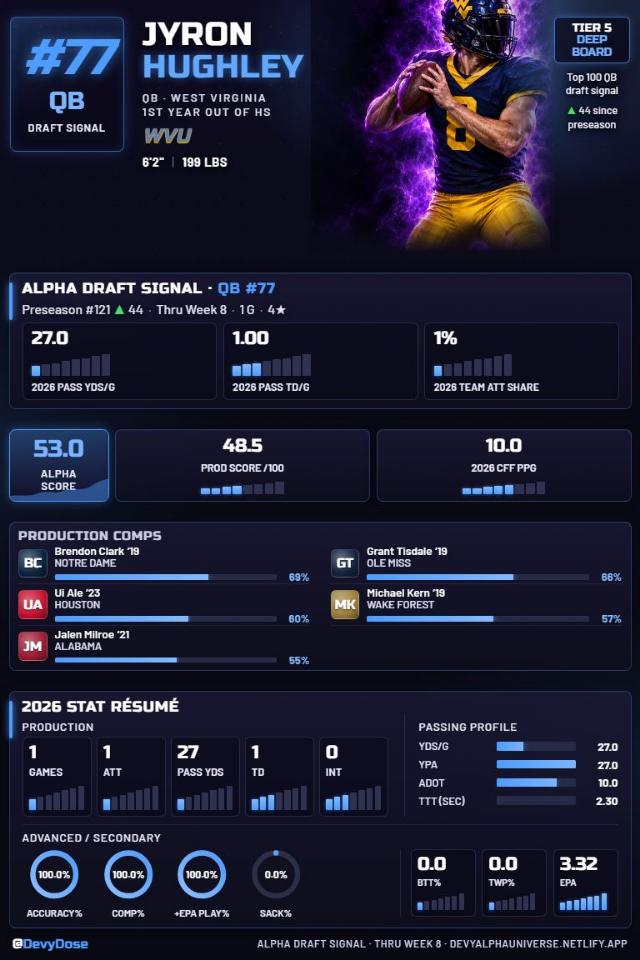 Jyron Hughley · QB #77 · West Virginia