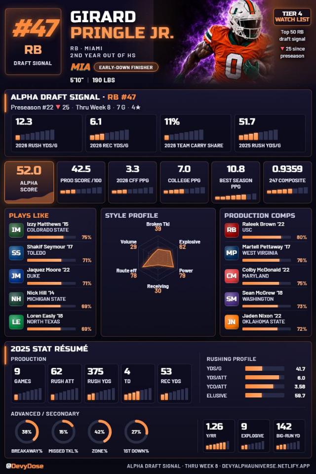 Girard Pringle Jr. · RB #47 · Miami