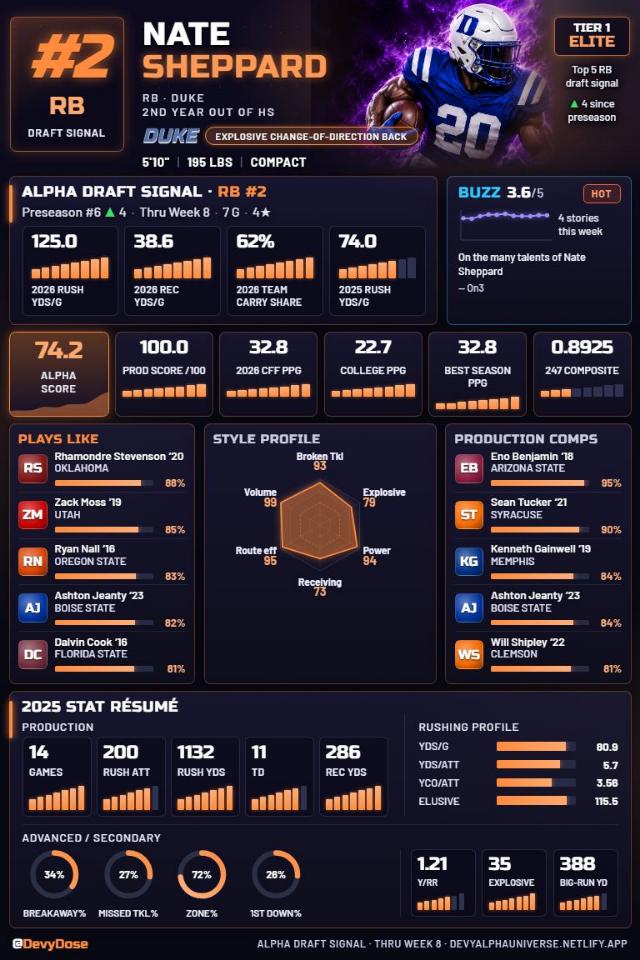 Nate Sheppard · RB #2 · Duke