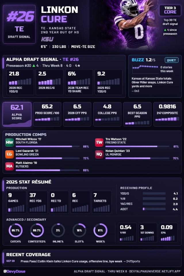 Linkon Cure · TE #26 · Kansas State