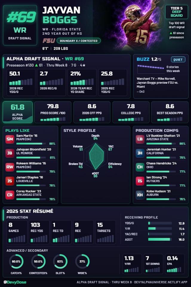 Jayvan Boggs · WR #69 · Florida State
