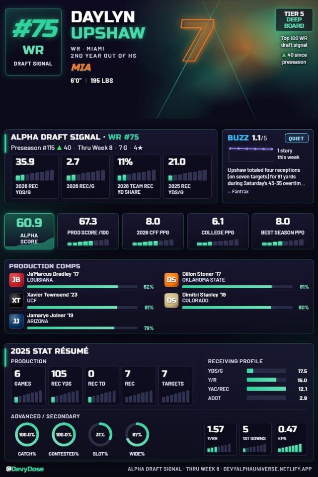 Daylyn Upshaw · WR #75 · Miami