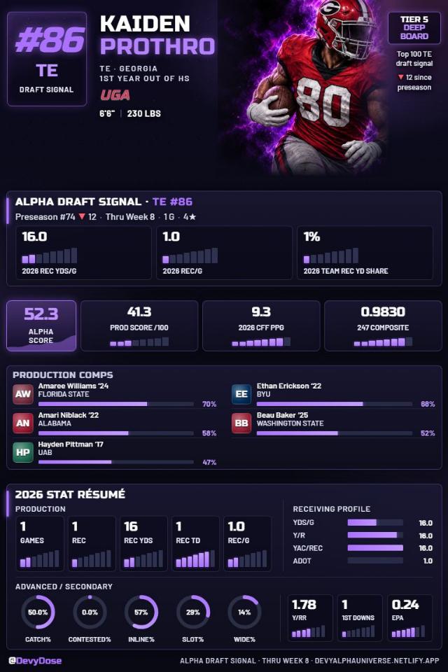 Kaiden Prothro · TE #86 · Georgia