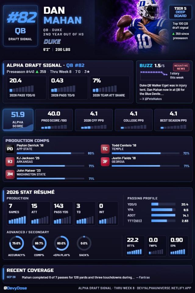 Dan Mahan · QB #82 · Duke