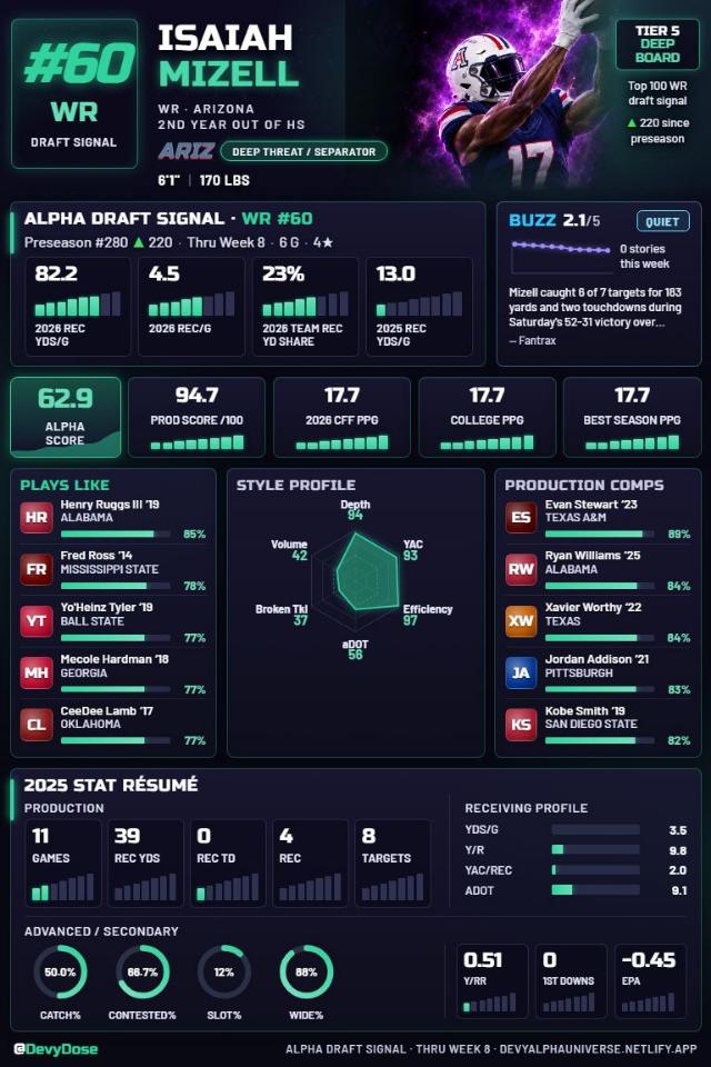 Isaiah Mizell · WR #60 · Arizona