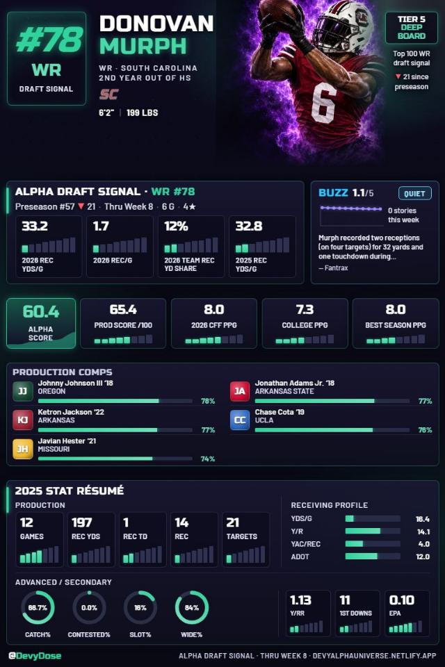 Donovan Murph · WR #78 · South Carolina