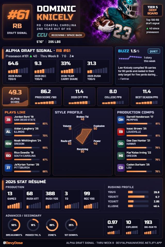 Dominic Knicely · RB #61 · Coastal Carolina