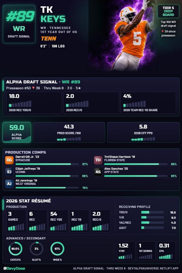 TK Keys · WR #89 · Tennessee
