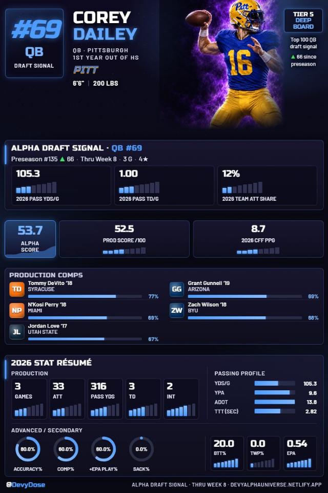 Corey Dailey · QB #69 · Pittsburgh