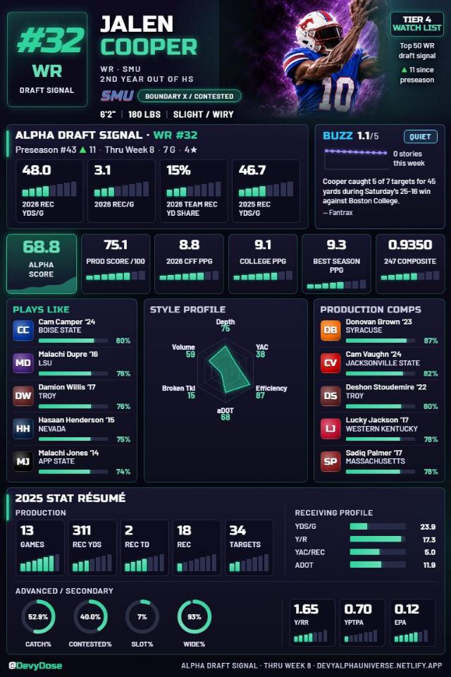 Jalen Cooper · WR #32 · SMU