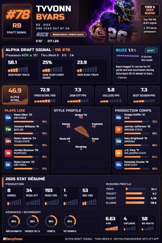 Tyvonn Byars · RB #78 · Rice