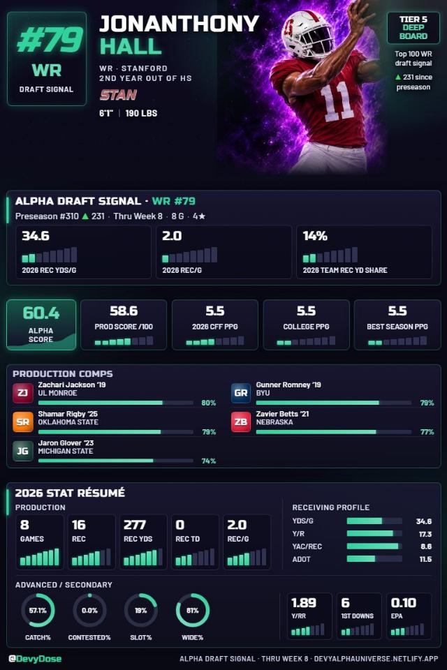 Jonanthony Hall · WR #79 · Stanford