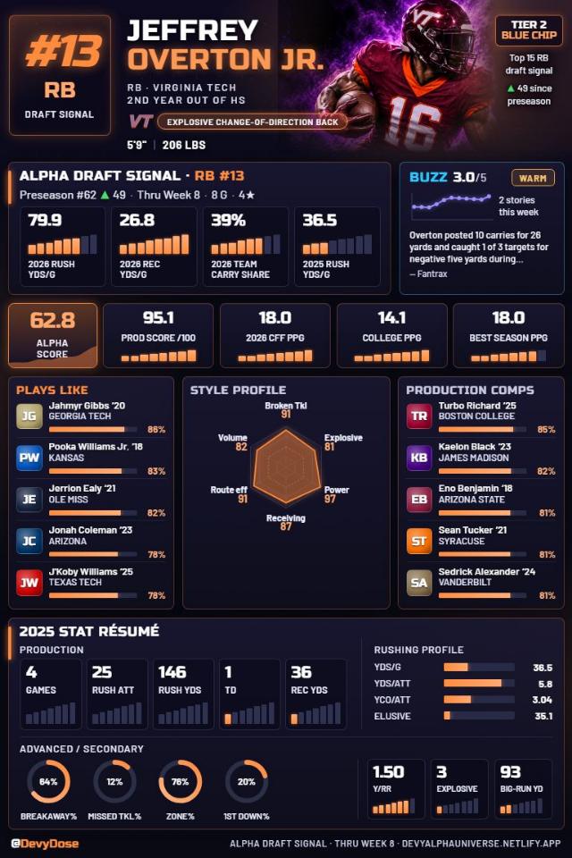 Jeffrey Overton Jr. · RB #13 · Virginia Tech