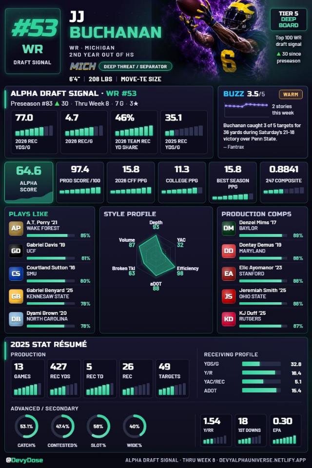 JJ Buchanan · WR #53 · Michigan