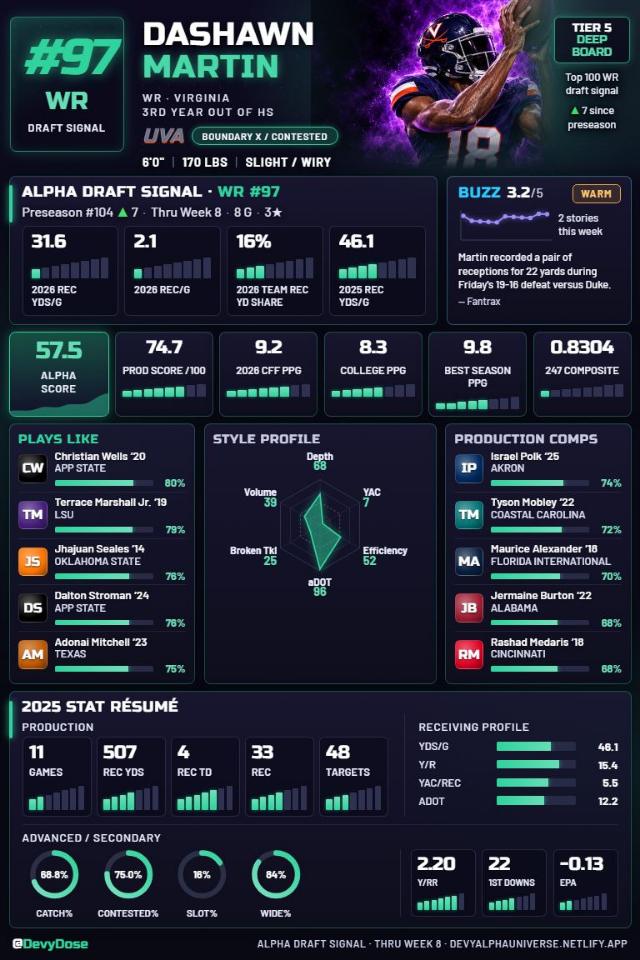 Dashawn Martin · WR #97 · Virginia