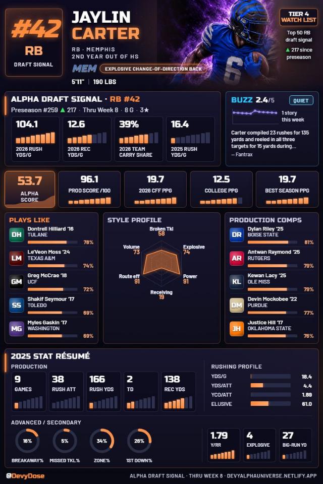 Jaylin Carter · RB #42 · Memphis