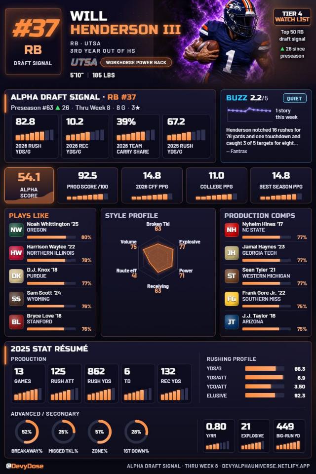 Will Henderson III · RB #37 · UTSA