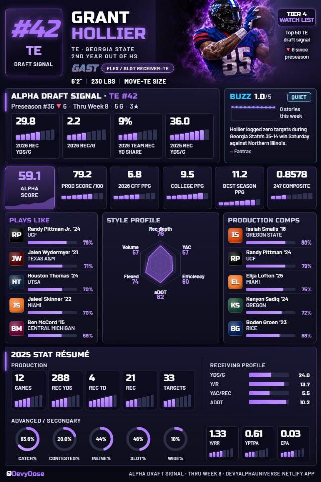 Grant Hollier · TE #42 · Georgia State