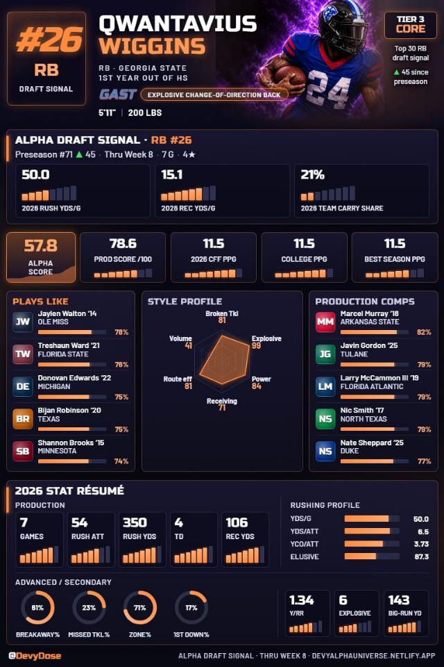 Qwantavius Wiggins · RB #26 · Georgia State