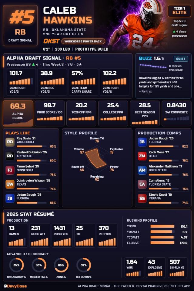 Caleb Hawkins · RB #5 · Oklahoma State