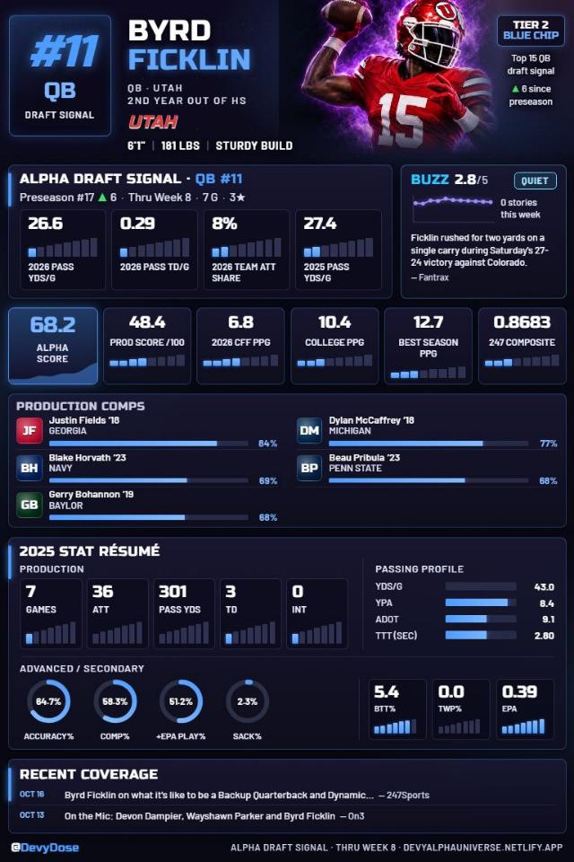 Byrd Ficklin · QB #11 · Utah