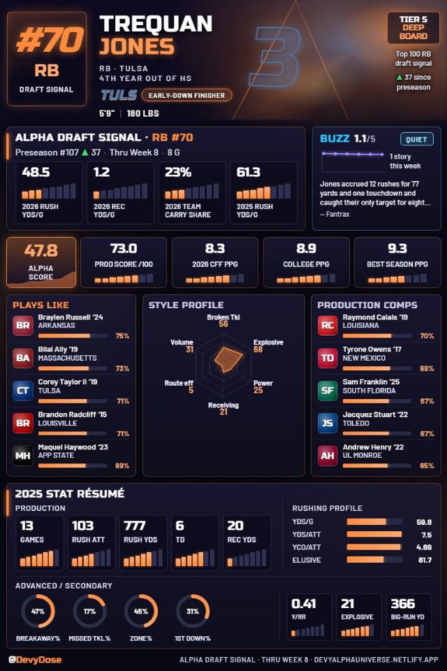 Trequan Jones · RB #70 · Tulsa