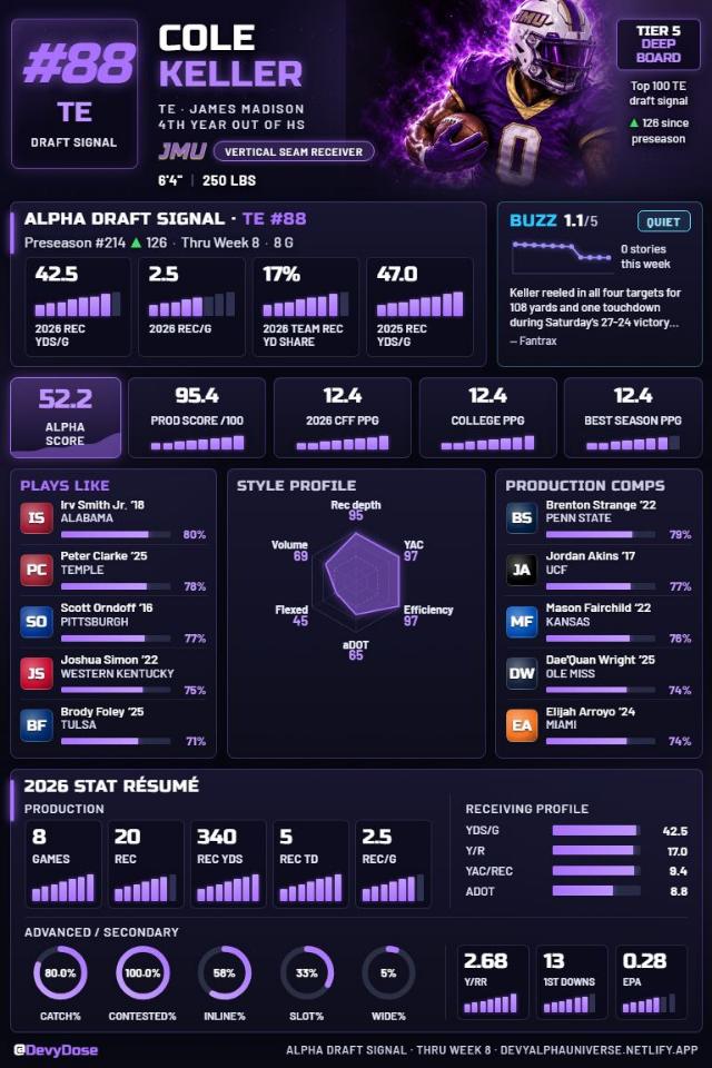 Cole Keller · TE #88 · James Madison