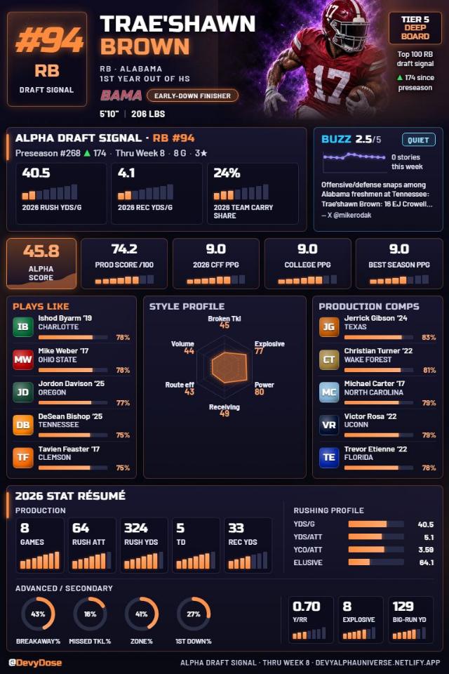 Trae'shawn Brown · RB #94 · Alabama