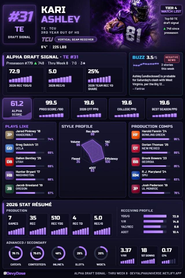 Kari Ashley · TE #31 · TCU